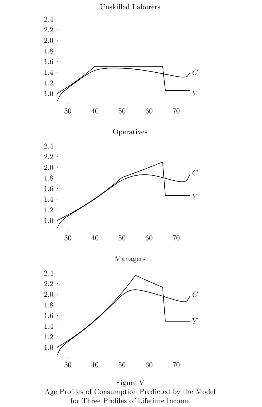 Age Profiles of Income and Consumption in Theory (Buffer Stock Model)