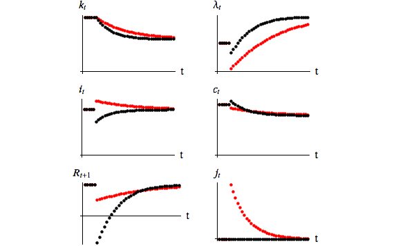 Impulse response functions to an increase in depreciation (higher \delta)