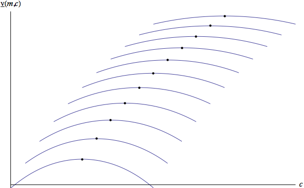 Illustration of the Envelope Theorem at Alternative Values of \mRat
