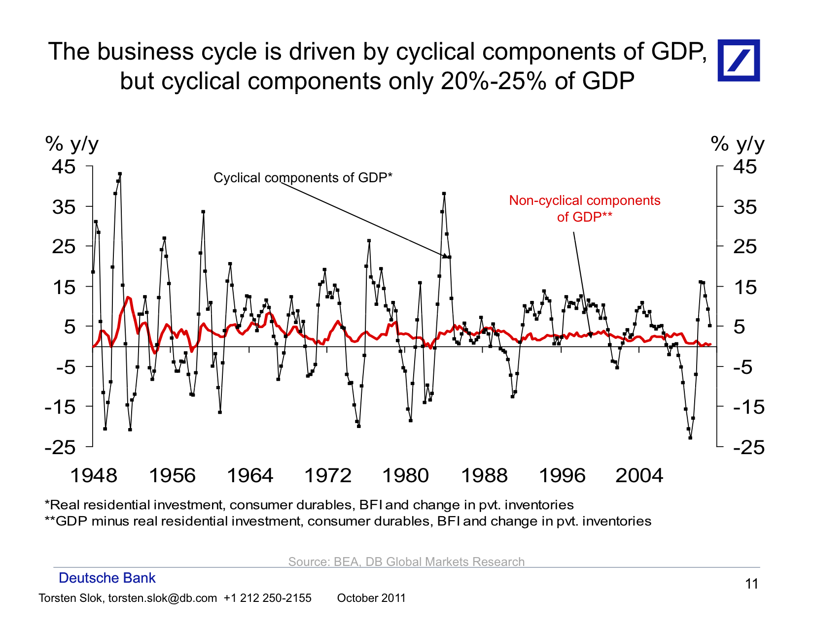Investment Drives the Cycle