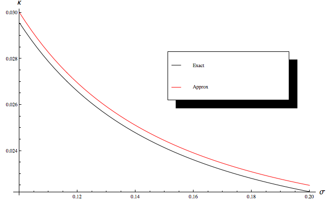 MPC as a Function of \sigma Calculated Using (Numerically) Exact and Approximate Methods
