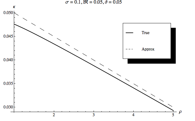 Marginal Propensity to Consume Falls as Relative Risk Aversion \CRRA Rises