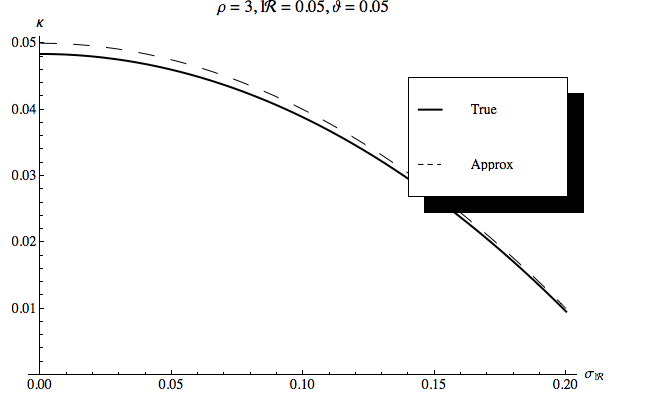 Marginal Propensity to Consume Falls as Risk \sigma Rises