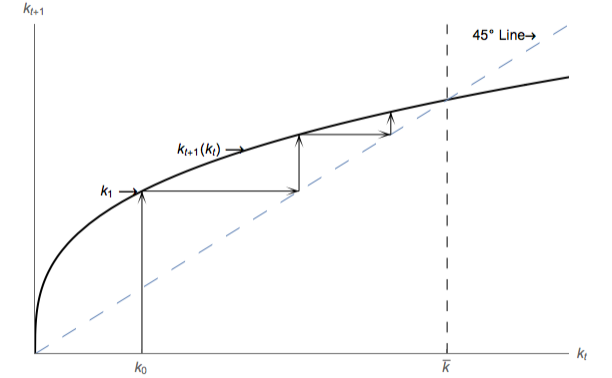 Convergence of OLG Economy to Steady State