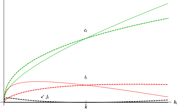 Solid Loci: Standard Ramsey Model; Dashed: With Costs of Adjustment
