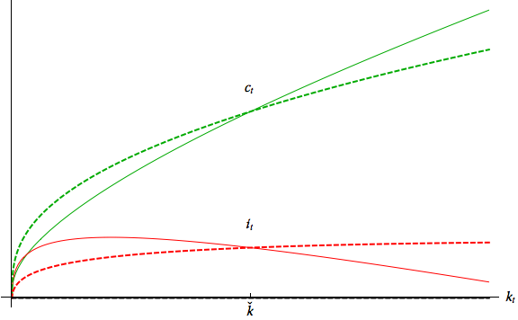 Higher \CRRA (Dashed Loci) Has a Similar Effect to Adjustment Costs