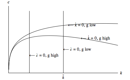 \dot{\cons}/\cons =0 and \dot{\kap}=0 Loci