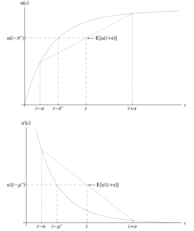 Risk Premia and Precautionary Saving Premia