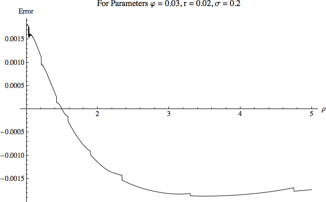 The Approximation Error for the Portfolio Share in Risky Assets \riskyshare Is Small