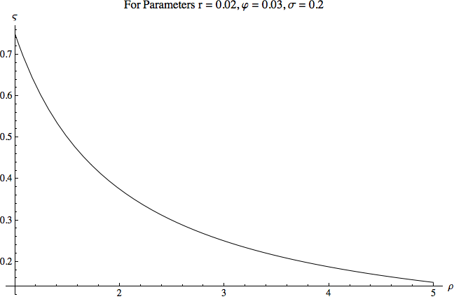 The Approximate Risky Portfolio Share \riskyshare Declines as Relative Risk Aversion \CRRA Increases