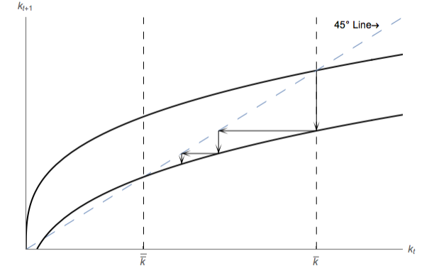 Convergence of OLG Economy After Intro of Social Security