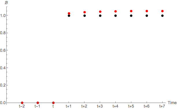 Path of \BLev after a shock \TShkEmp_{t}=2; Sticky Expectations in Red/Gray
