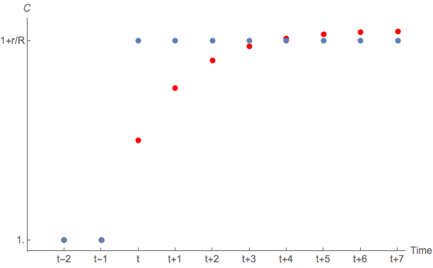 Path of \CLev after a shock \TShkEmp_{t}=2; Sticky Expectations in Red/Gray