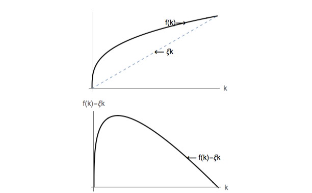 Gross and Net Per Capita Output as a Function of \kLev